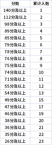 2022年寧夏專升本理工類數(shù)據(jù)科學(xué)與大數(shù)據(jù)技術(shù)專業(yè)志愿分段表