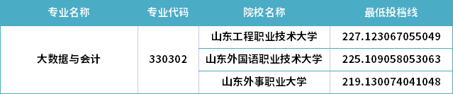 2022年山東專升本大數(shù)據(jù)與會(huì)計(jì)專業(yè)分?jǐn)?shù)線