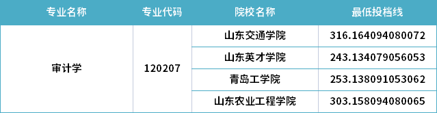 2022年山東專升本審計(jì)學(xué)專業(yè)分?jǐn)?shù)線