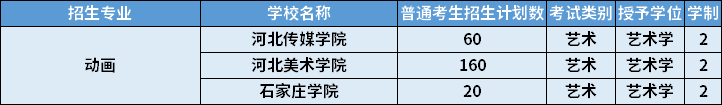 2022年河北专升本动画专业招生学校