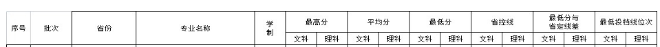 河南财政金融学院2021年专升本录取分数线