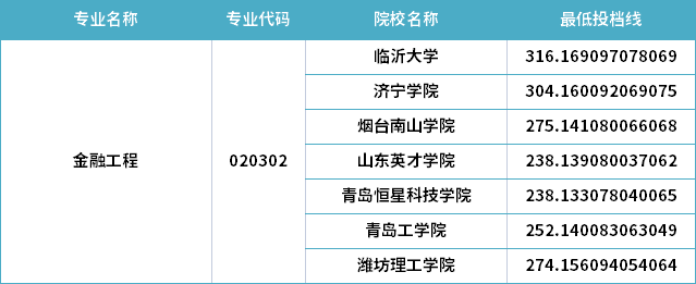 2022年山東專升本金融工程專業(yè)分?jǐn)?shù)線