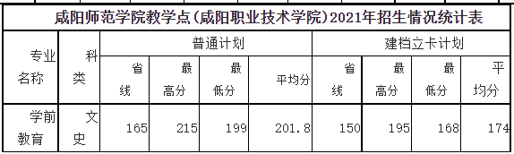 咸阳师范学院教学点(咸阳职业技术学院)2021年招生情况统计表