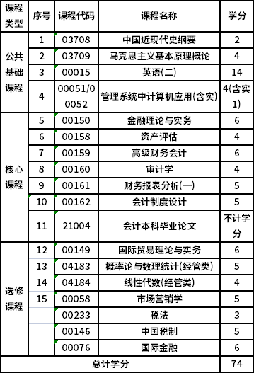 浙江财经大学自考本科会计（1020204）专业考试计划