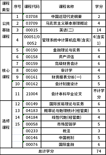 浙江財(cái)經(jīng)大學(xué)自考本科會(huì)計(jì)（1020204）專業(yè)考試計(jì)劃