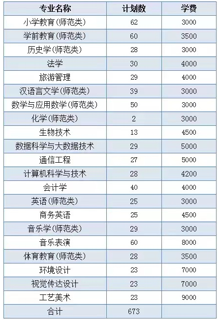 2022年黑河学院专升本招生计划