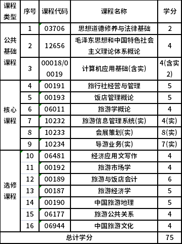 浙江工商大学自考专科旅游管理（640101）专业考试计划