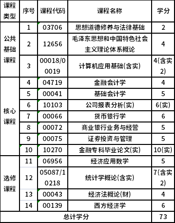 浙江财经大学自考专科金融管理（630201）专业考试计划
