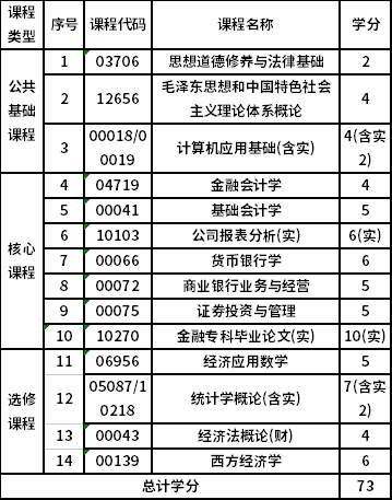 浙江財(cái)經(jīng)大學(xué)自考?？平鹑诠芾恚?30201）專業(yè)考試計(jì)劃