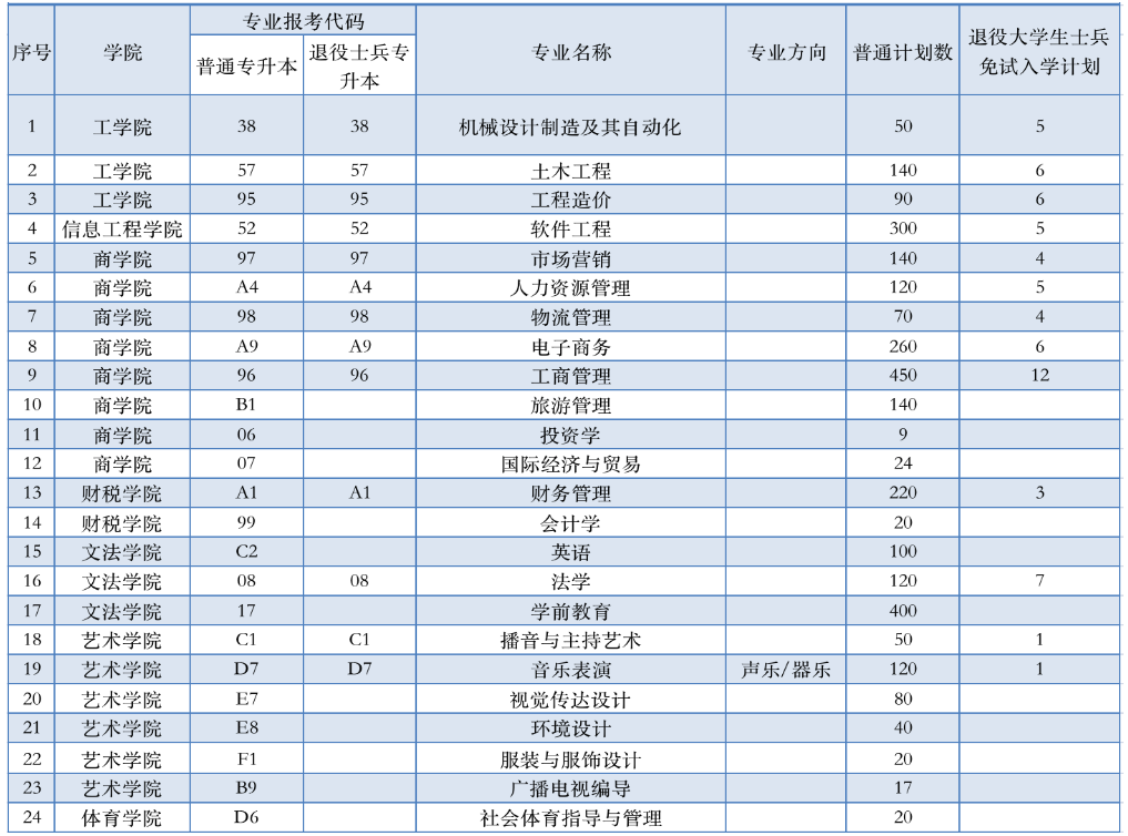 2022年專升本報考代碼