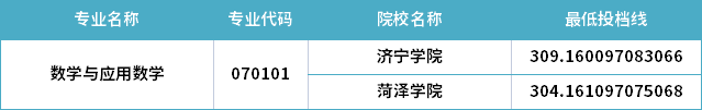 2022年山東專升本數(shù)學與應用數(shù)學專業(yè)分數(shù)線