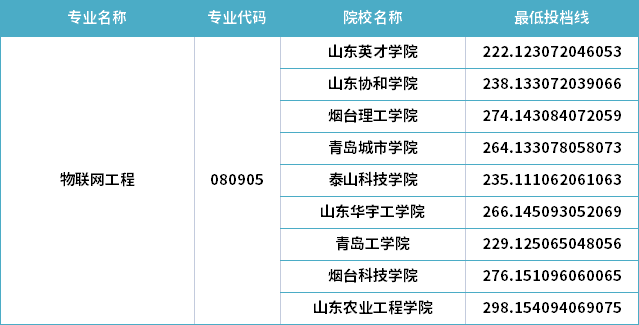 2022年山東專升本物聯(lián)網(wǎng)工程專業(yè)分數(shù)線