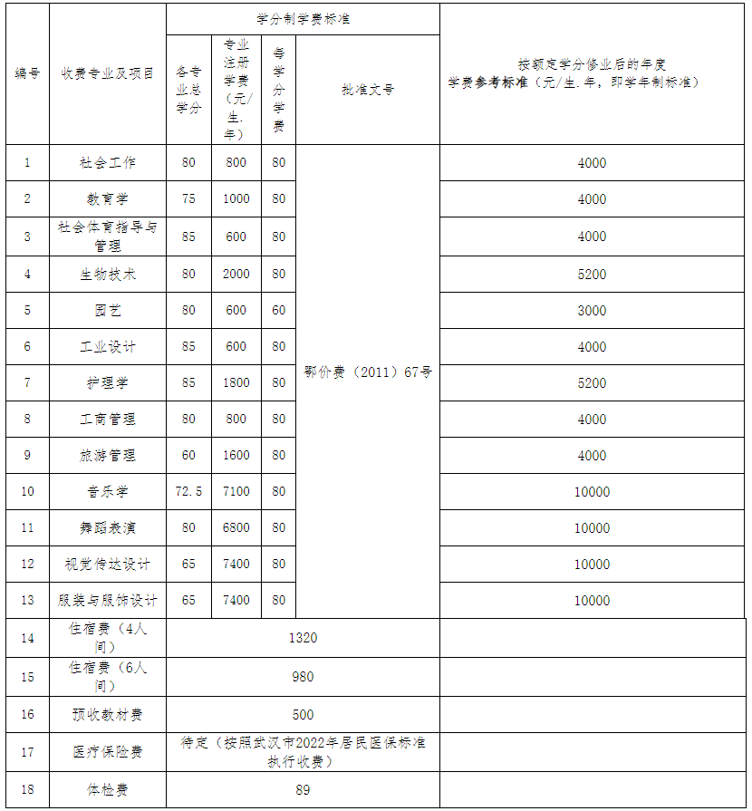 江汉大学2022年普通专升本学生学杂费收取标准