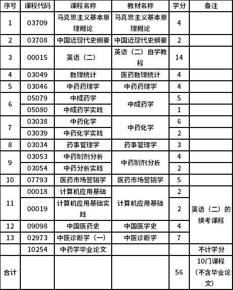 上海中医药大学自考专升本中药学（100801）专业考试计划
