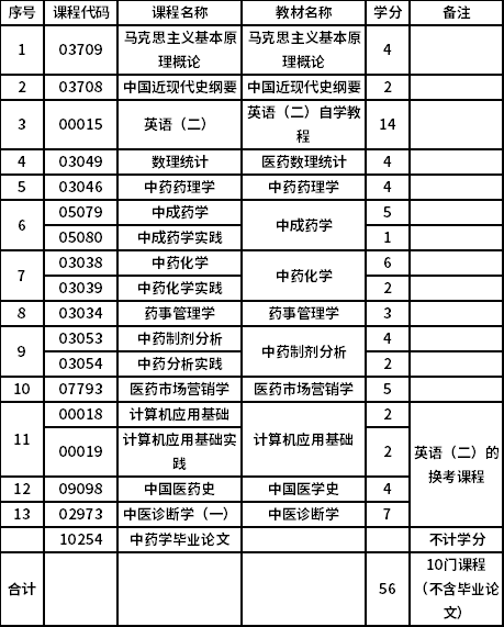 上海中醫(yī)藥大學(xué)自考專升本中藥學(xué)（100801）專業(yè)考試計(jì)劃