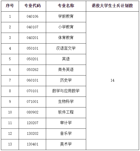 补录计划及专业要求