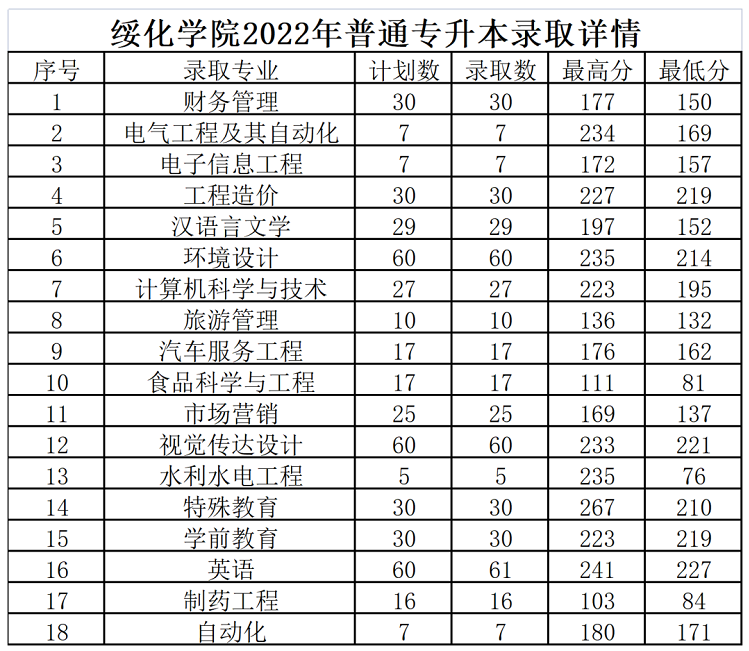 2022年绥化学院专升本录取分数线