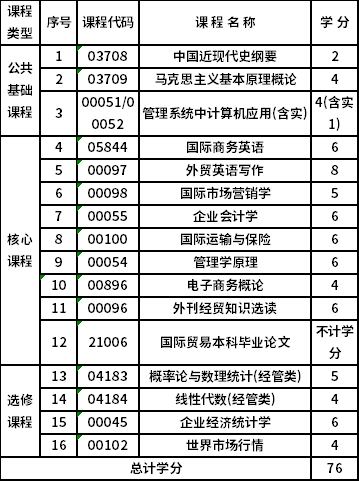 浙江财经大学自考本科国际经济与贸易（020401）专业考试计划