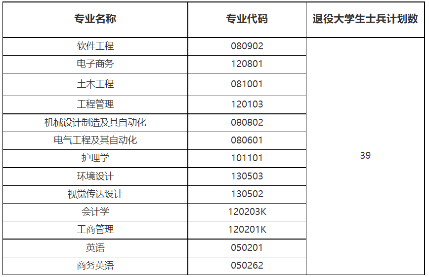 补录计划及专业要求