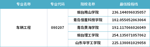 2022年山東專升本車輛工程專業(yè)分?jǐn)?shù)線