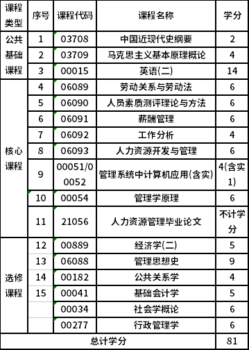 嘉兴学院自考本科人力资源管理（120206）专业考试计划