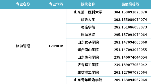 2022年山东专升本旅游管理专业分数线