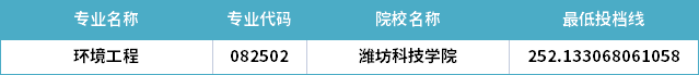 2022年山东专升本环境工程专业分数线