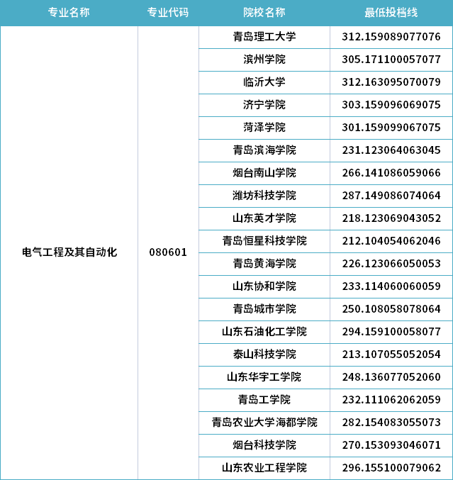 2022年山東專升本電氣工程及其自動化專業(yè)分?jǐn)?shù)線