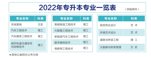 西安汽車職業(yè)大學2022年專升本招生政策