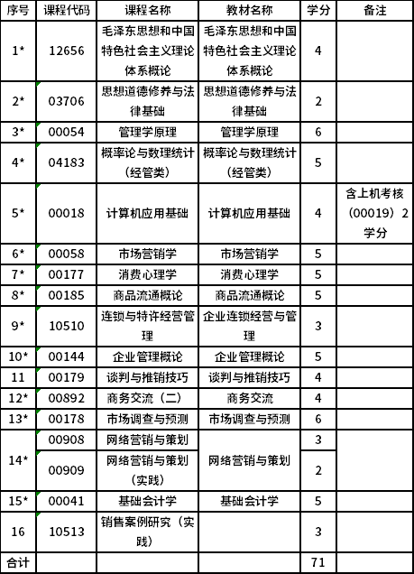 上海开放大学自考专科市场营销（530605）专业考试计划