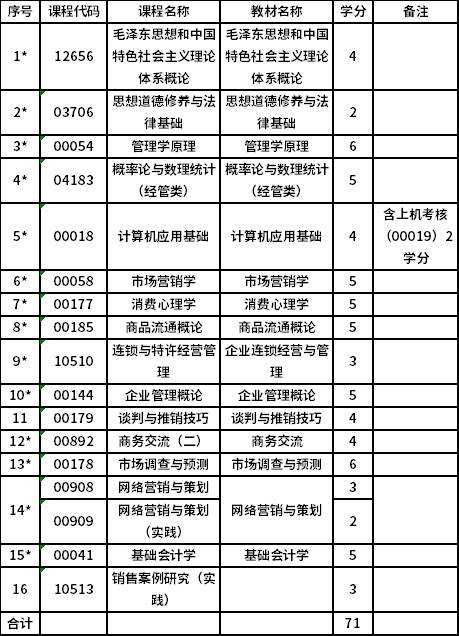 上海開放大學(xué)自考?？剖袌?chǎng)營銷（530605）專業(yè)考試計(jì)劃