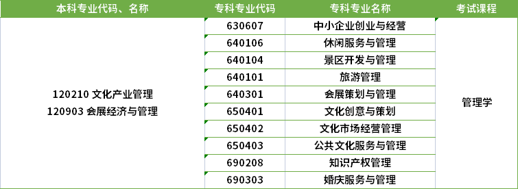 2022年河南專升本文化產(chǎn)業(yè)管理專業(yè)對(duì)應(yīng)專科專業(yè)