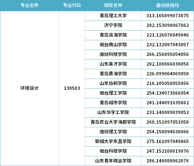 2022年山东专升本环境设计专业分数线