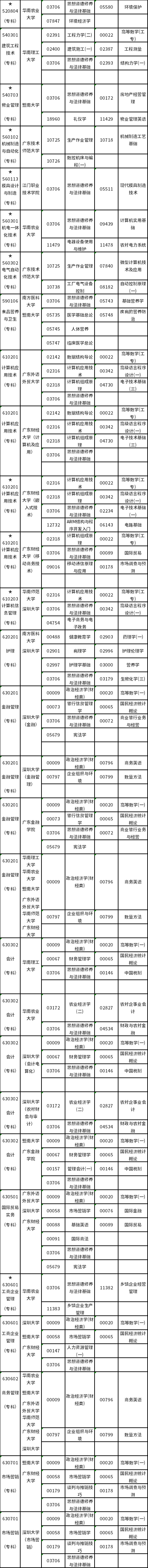 广东2022年10月22日自考专业及考试科目一览表