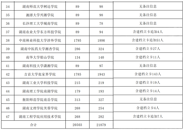 2022年湖南專升本各招生院校錄取人數(shù)匯總