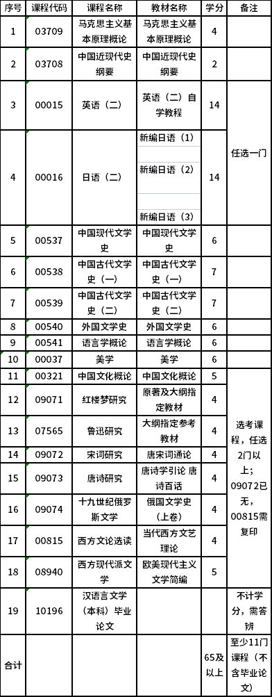 华东师范大学自考专升本汉语言文学（050101）专业考试计划