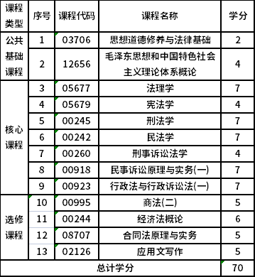 浙江工商大学自考专科法律事务（680503）专业考试计划