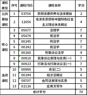 浙江工商大學(xué)自考?？品墒聞?wù)（680503）專業(yè)考試計劃