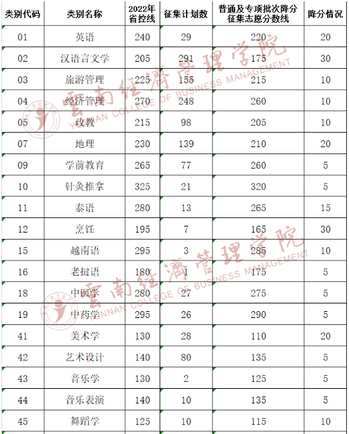 2022 年普通高校专升本普通及专项批次降分征集志愿分数线