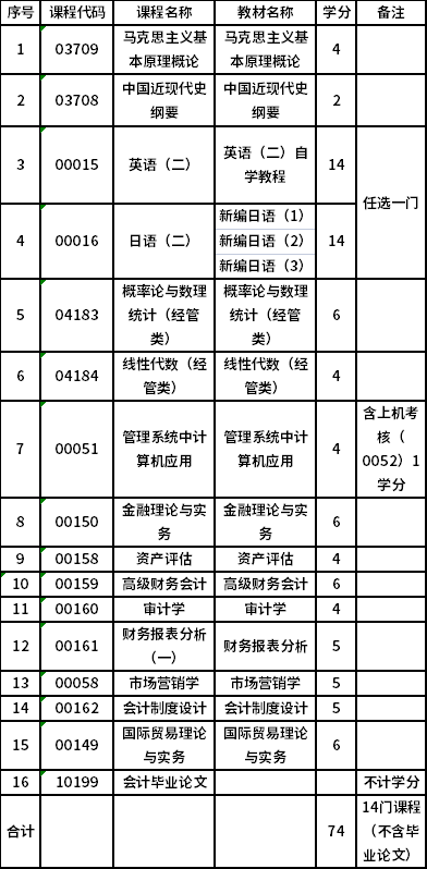上海财经大学自考专升本会计学（120203K）专业考试计划
