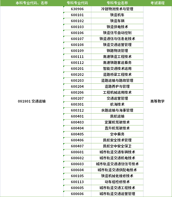 2022年河南專升本交通運輸專業(yè)對應(yīng)?？茖I(yè)