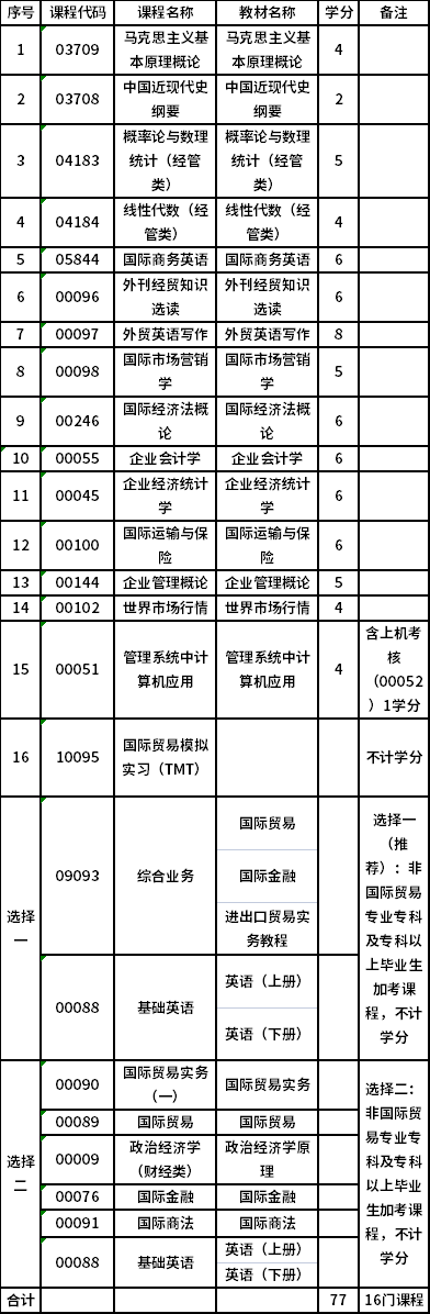 上海对外经贸大学自考专升本国际经济与贸易（020401）专业考试计划