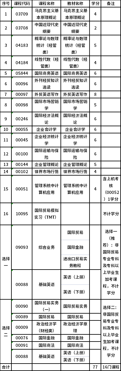 上海對外經(jīng)貿(mào)大學自考專升本國際經(jīng)濟與貿(mào)易（020401）專業(yè)考試計劃