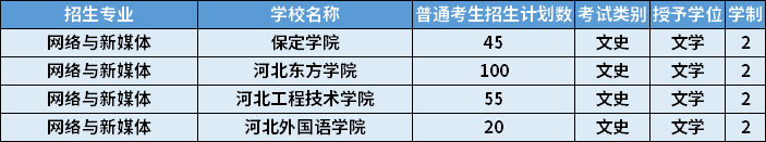 2022年河北專升本網(wǎng)絡(luò)與新媒體專業(yè)招生計劃