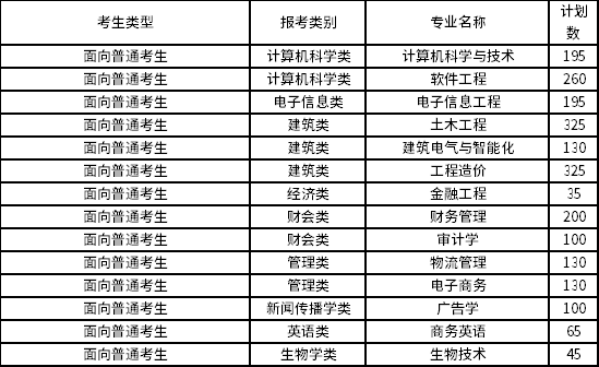 2022年福州理工学院专升本招生专业