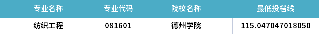 2022年山東專升本紡織工程專業(yè)分數線