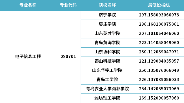 2022年山東專升本電子信息工程專業(yè)分?jǐn)?shù)線