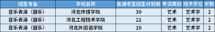 2022年河北專升本音樂表演（器樂）專業(yè)招生學(xué)校