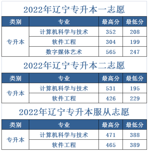 大連科技學(xué)院2022年遼寧專升本批錄取分?jǐn)?shù)線