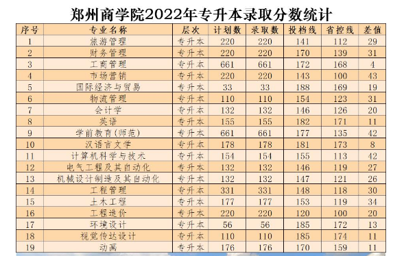 郑州商学院2022年专升本各专业录取分数
